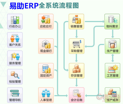易助ERP系統 全面的軟件銷售、實施、開發與維護服務
